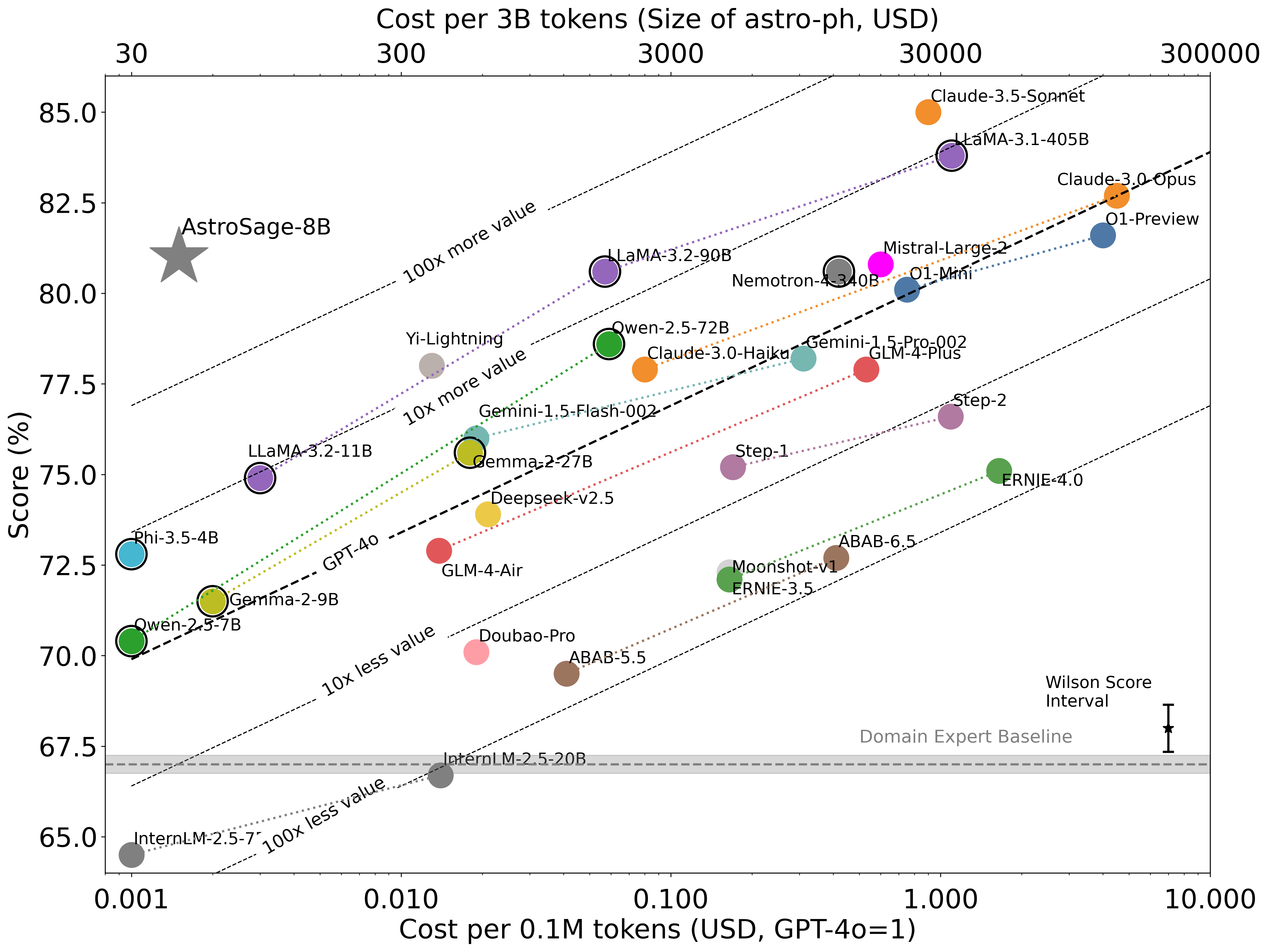 Cost and performance trade-off in astronomical Q&A